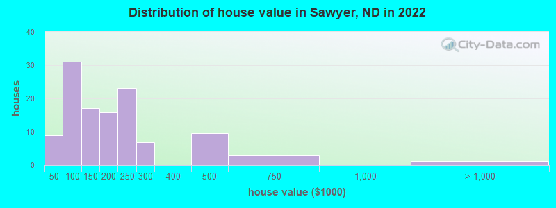 Distribution of house value in Sawyer, ND in 2021
