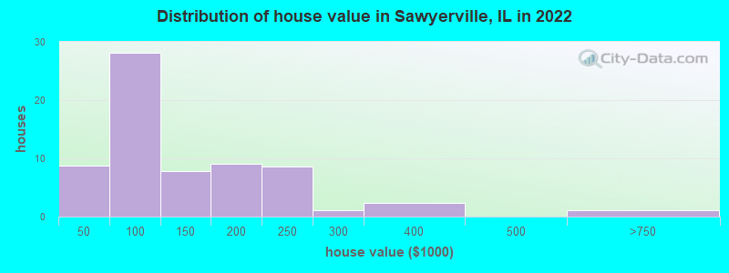 Distribution of house value in Sawyerville, IL in 2022