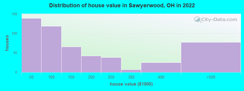 Distribution of house value in Sawyerwood, OH in 2022