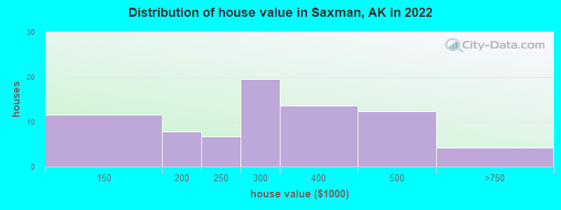Distribution of house value in Saxman, AK in 2022