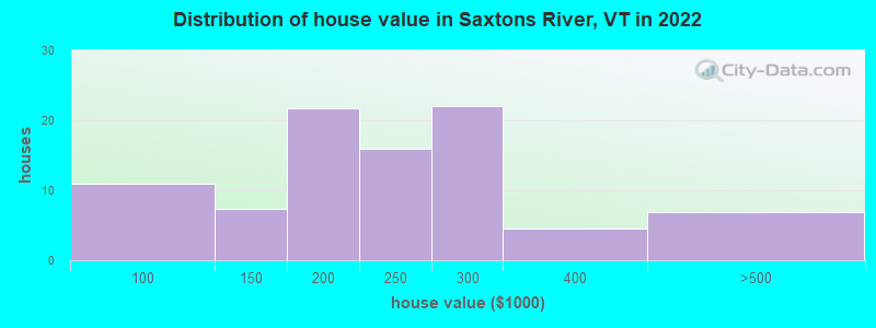 Distribution of house value in Saxtons River, VT in 2022