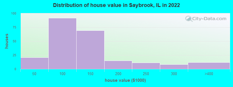 Distribution of house value in Saybrook, IL in 2019