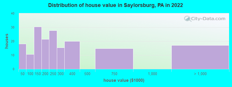 Distribution of house value in Saylorsburg, PA in 2022