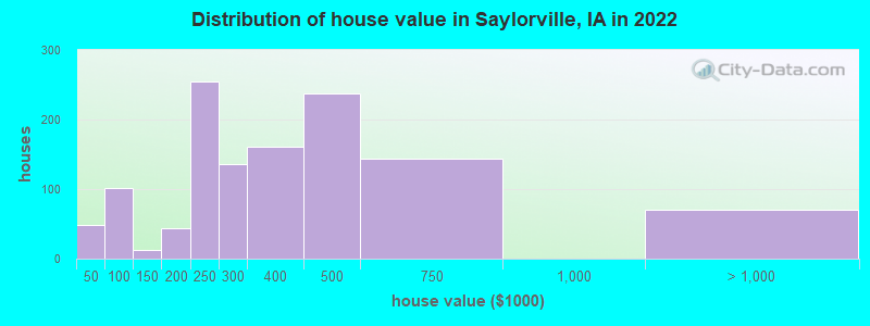 Distribution of house value in Saylorville, IA in 2022