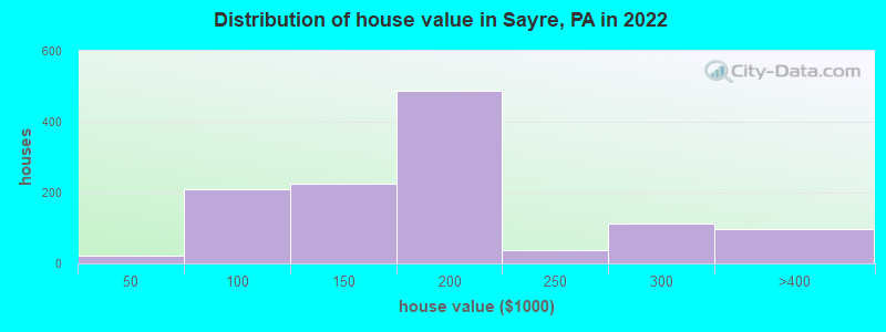 Distribution of house value in Sayre, PA in 2019