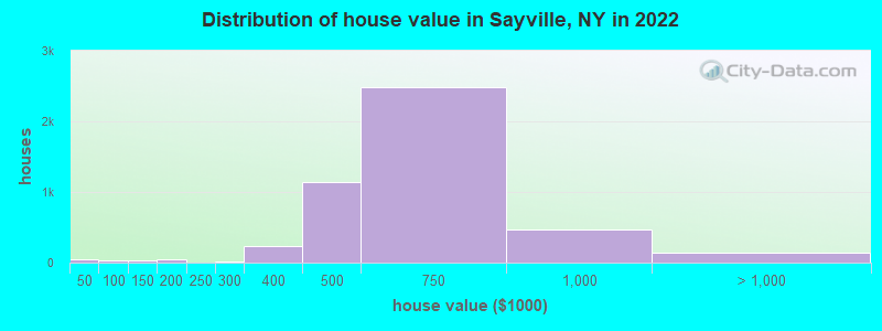Distribution of house value in Sayville, NY in 2022