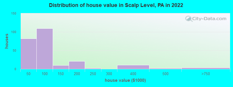 Distribution of house value in Scalp Level, PA in 2022