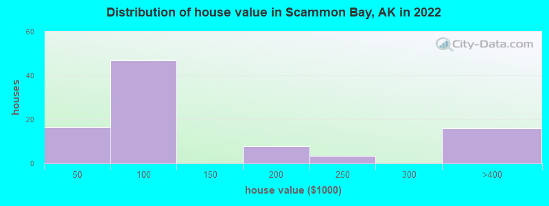 Distribution of house value in Scammon Bay, AK in 2022