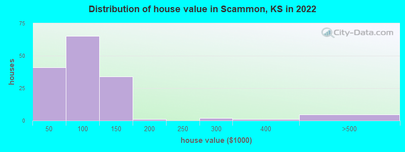 Distribution of house value in Scammon, KS in 2022