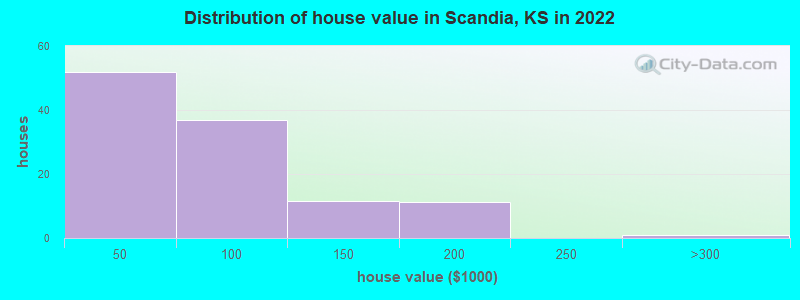Distribution of house value in Scandia, KS in 2022