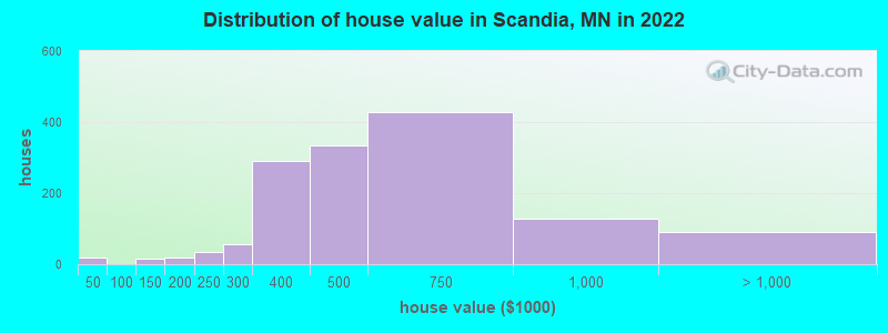 Distribution of house value in Scandia, MN in 2019