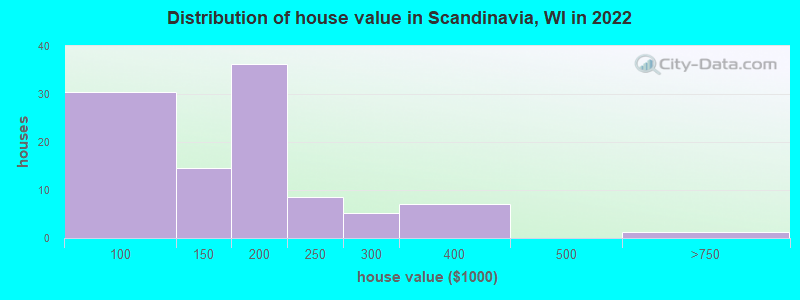 Distribution of house value in Scandinavia, WI in 2022