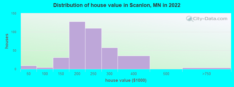 Distribution of house value in Scanlon, MN in 2022