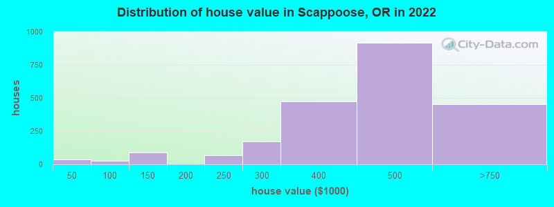 Distribution of house value in Scappoose, OR in 2019