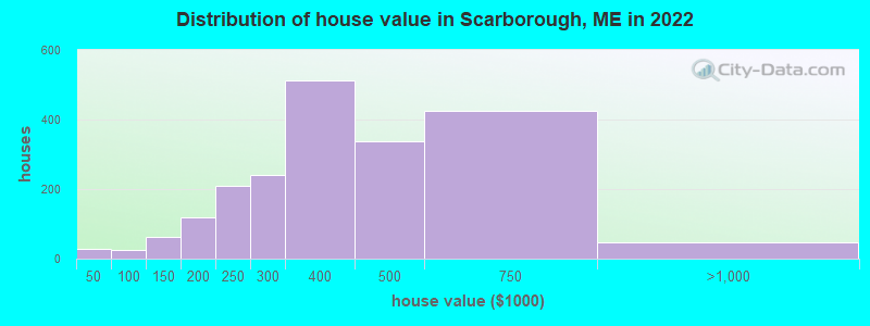 Distribution of house value in Scarborough, ME in 2019