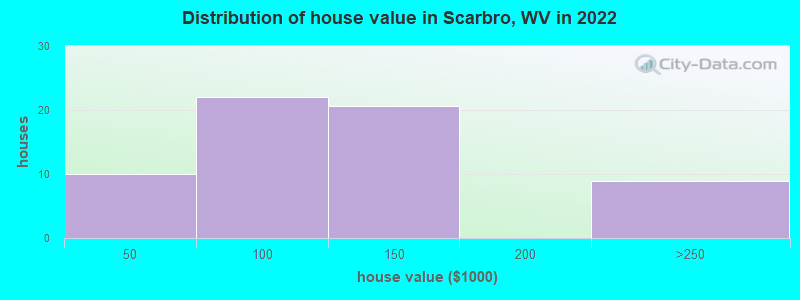Distribution of house value in Scarbro, WV in 2022