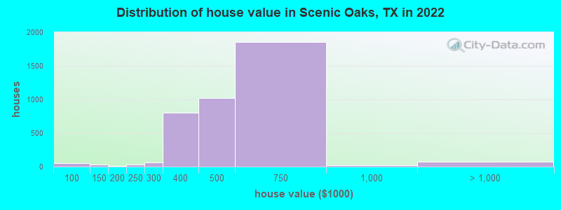 Distribution of house value in Scenic Oaks, TX in 2019