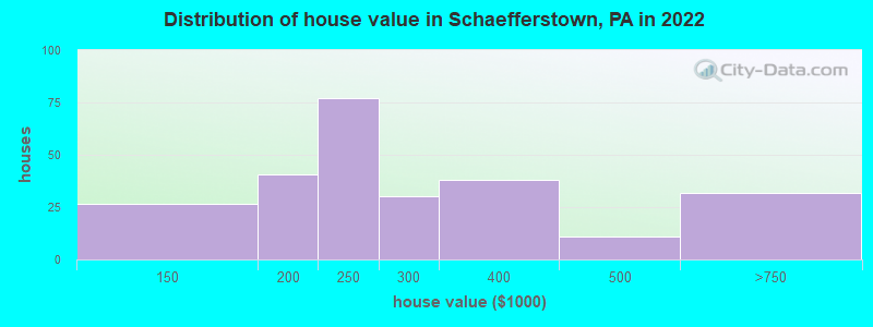 Distribution of house value in Schaefferstown, PA in 2022