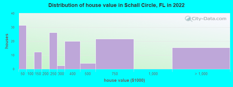 Distribution of house value in Schall Circle, FL in 2022
