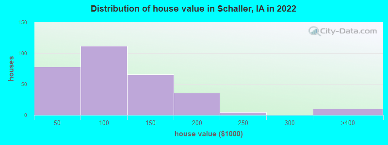 Distribution of house value in Schaller, IA in 2022