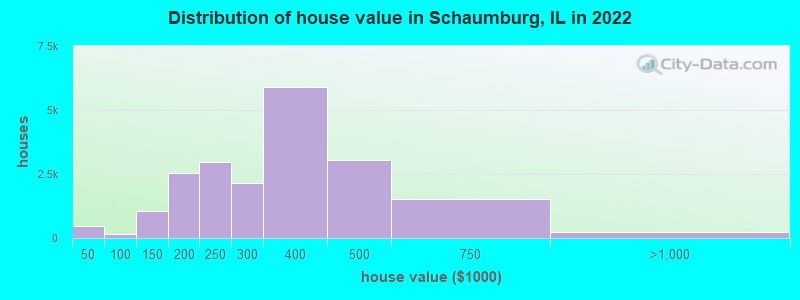 Distribution of house value in Schaumburg, IL in 2021