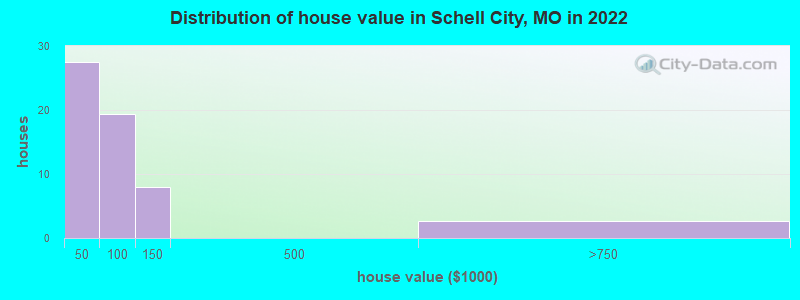 Distribution of house value in Schell City, MO in 2022