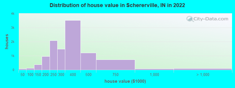 Distribution of house value in Schererville, IN in 2019