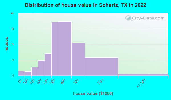 Distribution of house value in Schertz, TX in 