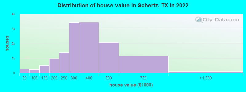 Distribution of house value in Schertz, TX in 2019