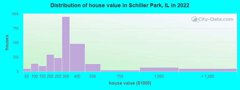 Distribution of house value in Schiller Park, IL in 2021