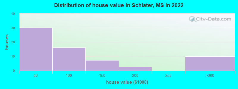 Distribution of house value in Schlater, MS in 2022
