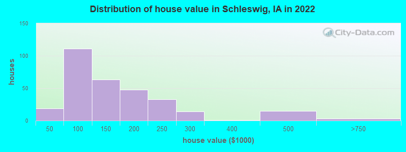 Distribution of house value in Schleswig, IA in 2022