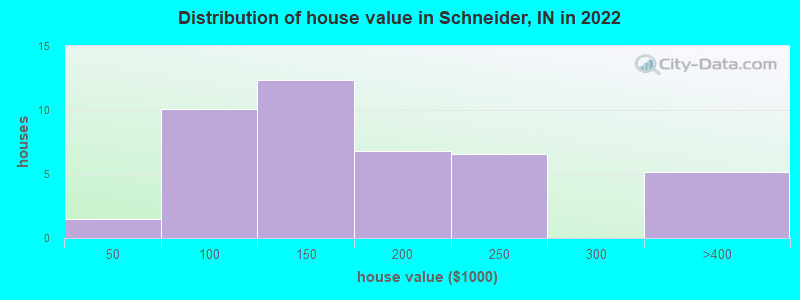 Distribution of house value in Schneider, IN in 2022