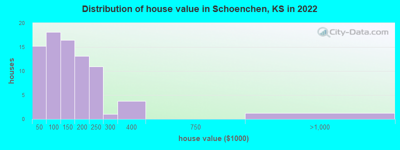 Distribution of house value in Schoenchen, KS in 2022