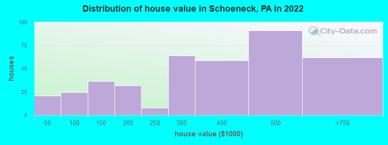 Distribution of house value in Schoeneck, PA in 2022