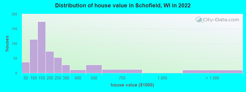 Distribution of house value in Schofield, WI in 2019