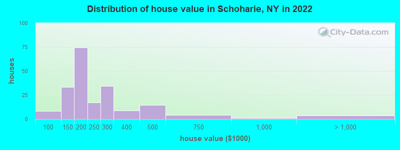 Distribution of house value in Schoharie, NY in 2022