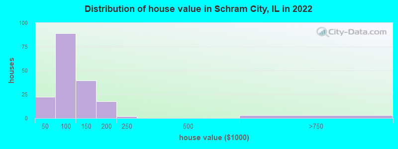Distribution of house value in Schram City, IL in 2022