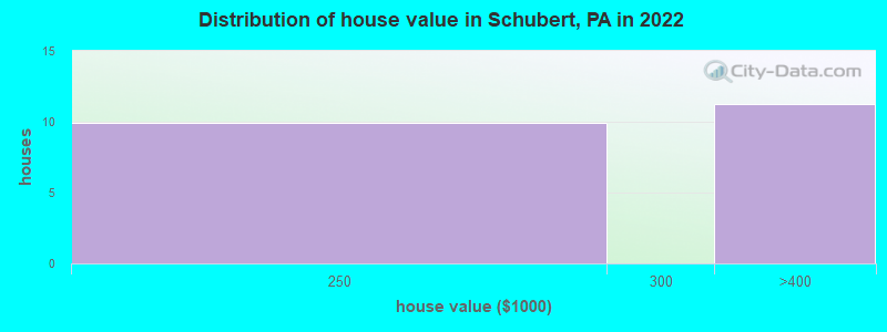 Distribution of house value in Schubert, PA in 2022