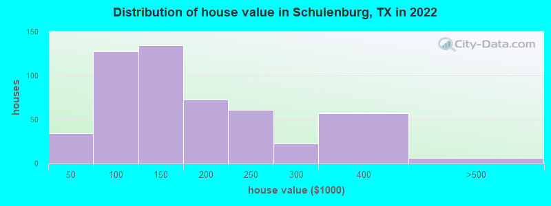 Distribution of house value in Schulenburg, TX in 2019