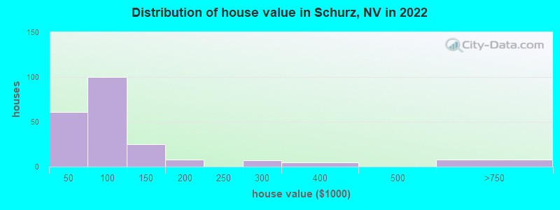 Distribution of house value in Schurz, NV in 2022