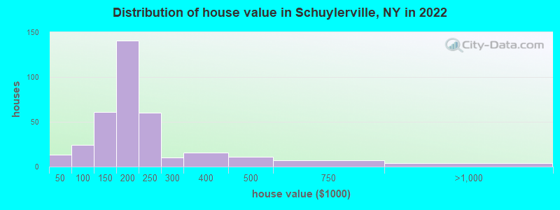 Distribution of house value in Schuylerville, NY in 2022