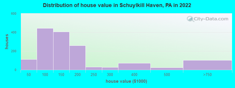 Distribution of house value in Schuylkill Haven, PA in 2021