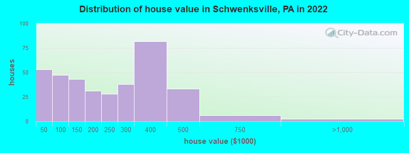 Distribution of house value in Schwenksville, PA in 2022