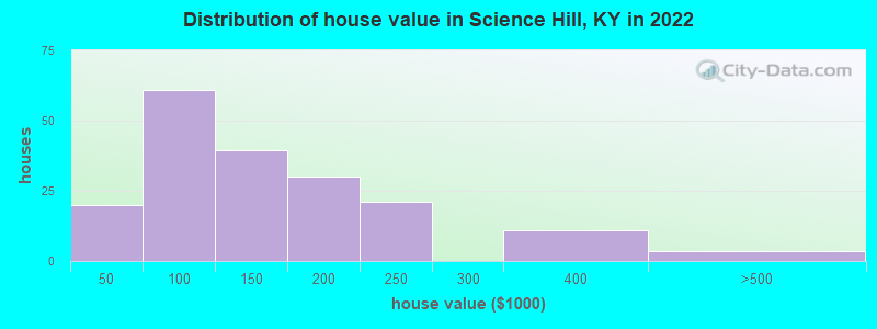 Distribution of house value in Science Hill, KY in 2021
