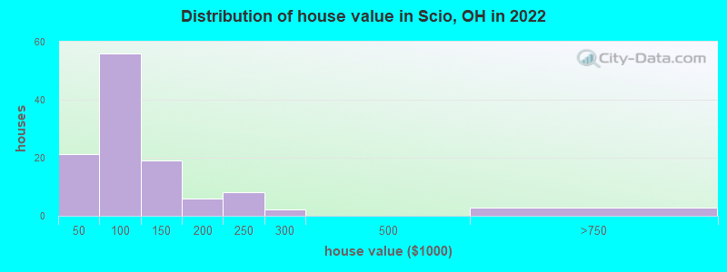 Distribution of house value in Scio, OH in 2022