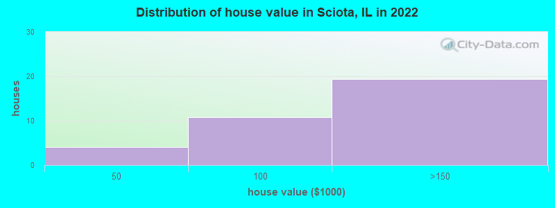 Distribution of house value in Sciota, IL in 2022