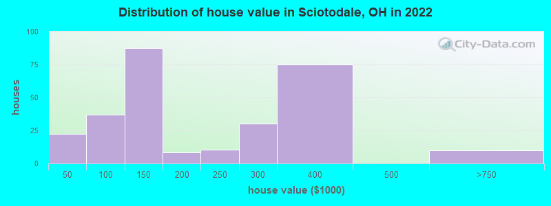 Distribution of house value in Sciotodale, OH in 2022