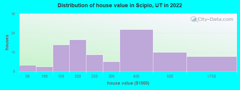 Distribution of house value in Scipio, UT in 2022