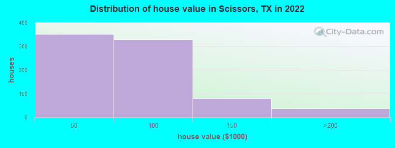 Distribution of house value in Scissors, TX in 2022